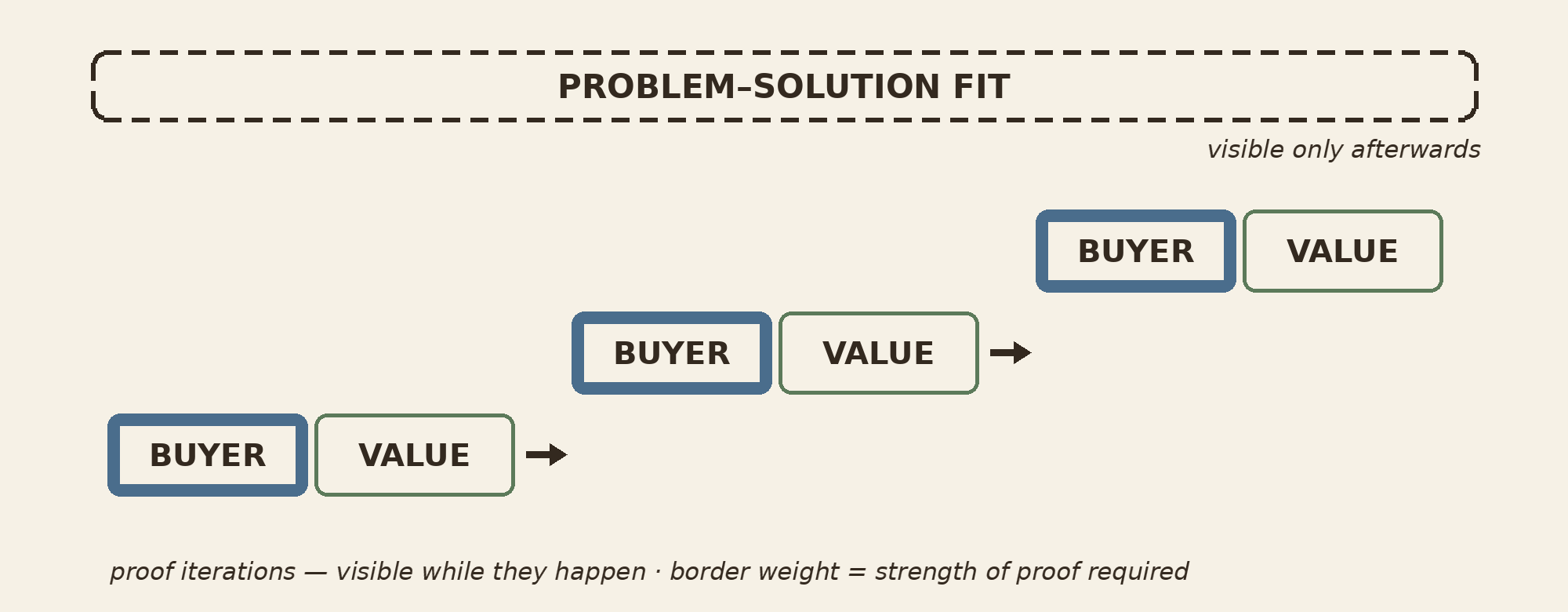 Diagram showing problem-solution fit built from three iterations of Buyer Proof and Value Proof, each iteration drawn with a heavier border to show the evidence must get stronger each time, with the label "problem-solution fit" appearing only after the iterations, since it is visible only afterwards.