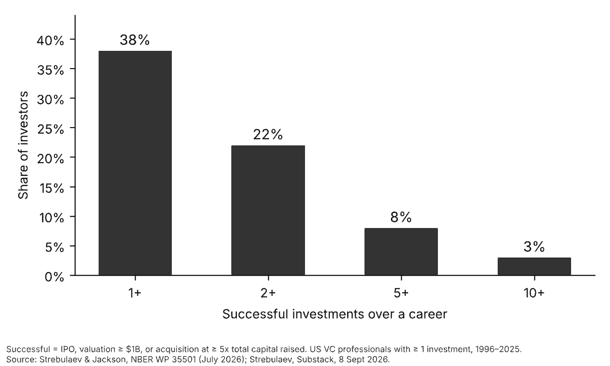 Bar chart of US venture investment professionals, 1996 to 2025: 38% have at least one successful investment, 22% at least two, 8% at least five, 3% at least ten.