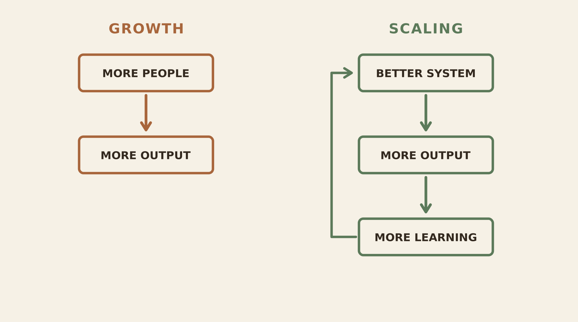 Two-column diagram. The left column, headed "Growth", shows a single arrow from "More people" down to "More output". The right column, headed "Scaling", shows "Better system" leading to "More output", which leads to "More learning", and an arrow loops from "More learning" back up to "Better system", so the system improves each time round.