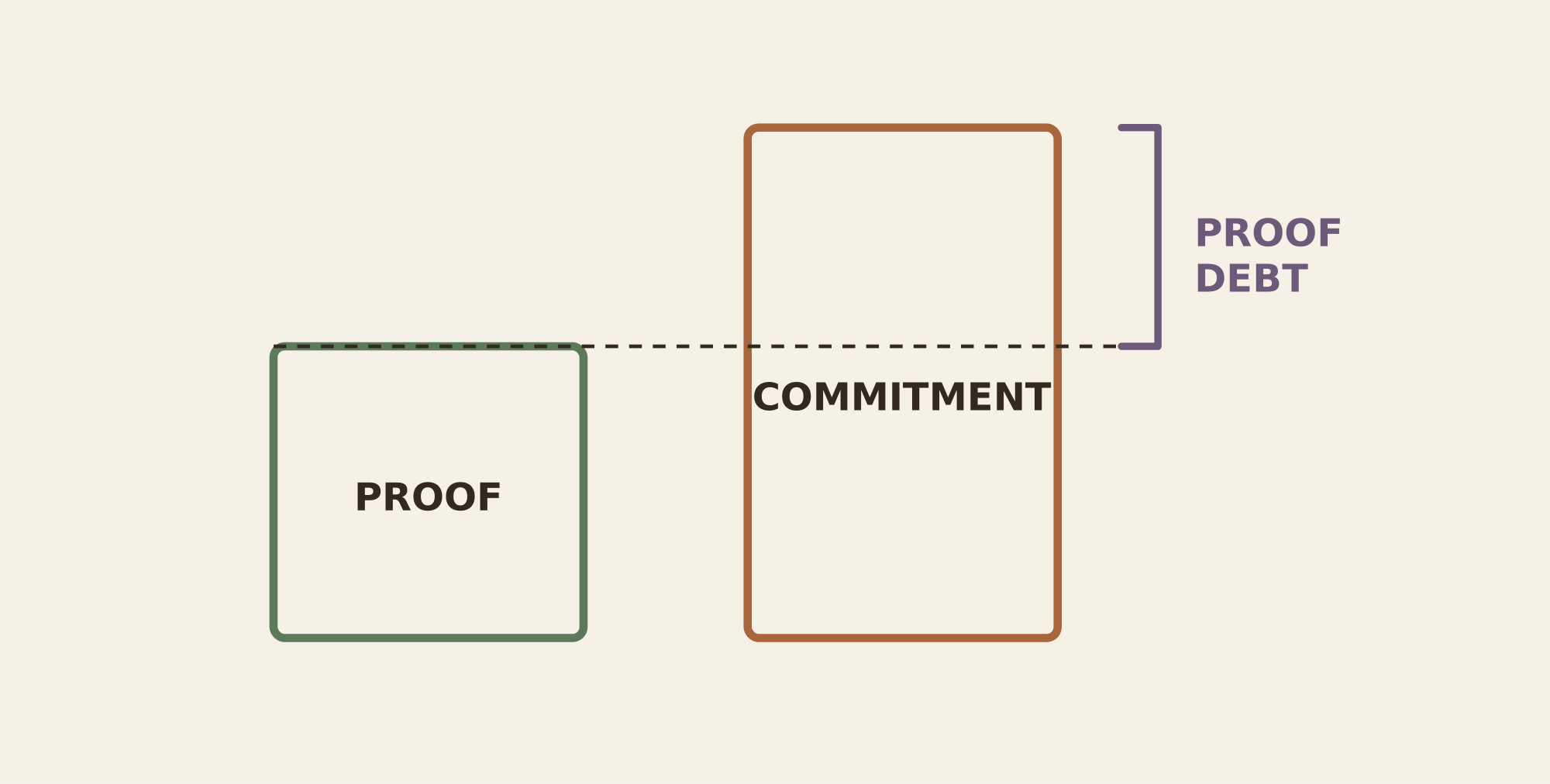 Diagram of two bars, a short one labelled Proof and a taller one labelled Commitment, with the gap between their heights bracketed and labelled "Proof debt".