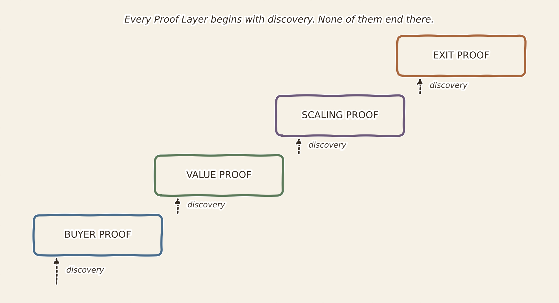 Diagram headed "Every Proof Layer begins with discovery. None of them end there." Four Proof layers rise in a staircase: Buyer Proof, Value Proof, Scaling Proof and Exit Proof. Each one has its own dashed arrow labelled "discovery" feeding into it from below.