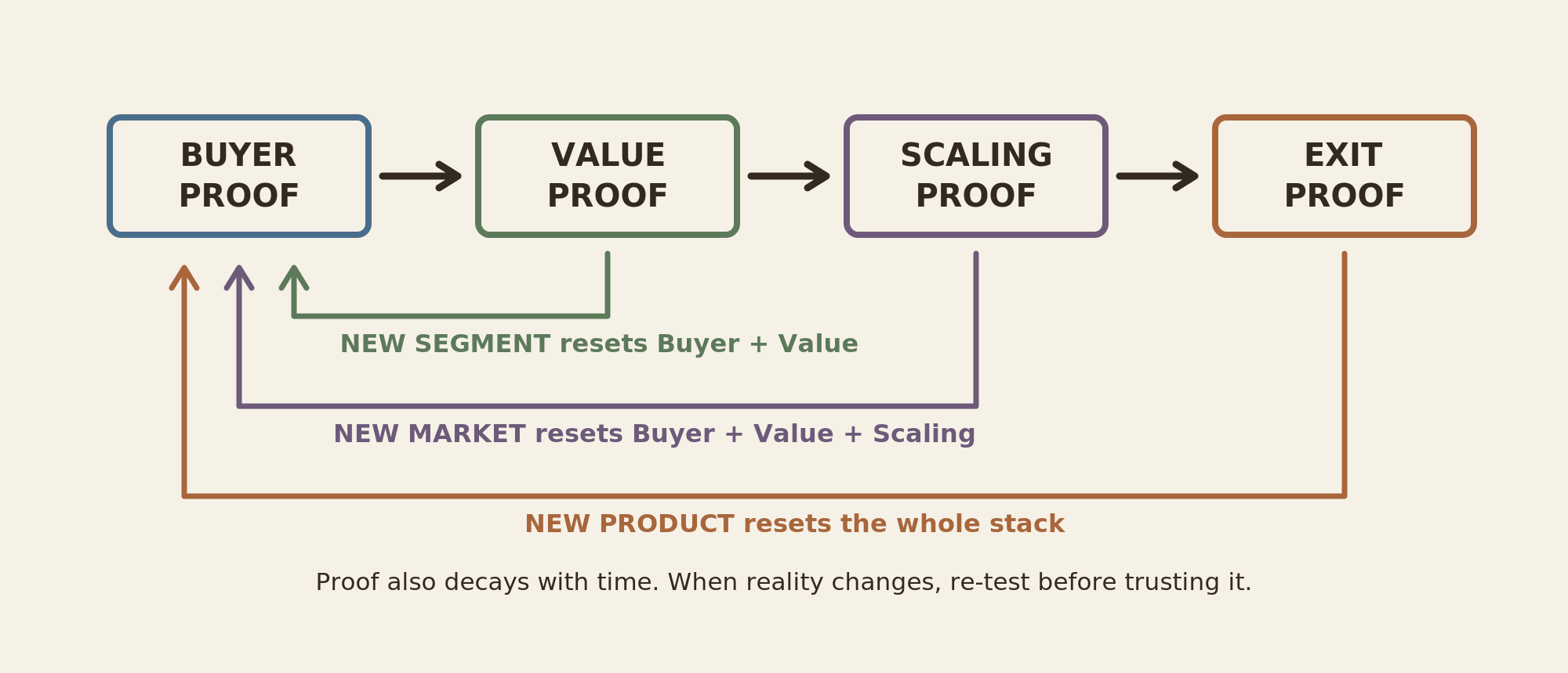 Diagram of four boxes in sequence, Buyer Proof, Value Proof, Scaling Proof and Exit Proof, with return arrows showing that a new segment resets Buyer and Value, a new market resets Buyer, Value and Scaling, and a new product resets the whole stack; captioned "Proof also decays with time. When reality changes, re-test before trusting it."