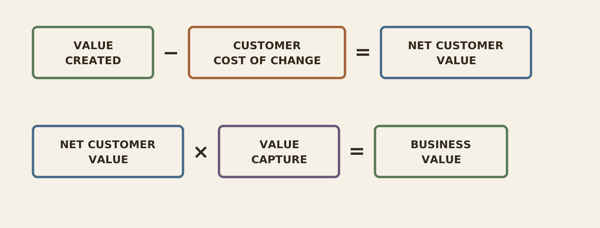 Diagram of two equations: Value Created minus Customer Cost of Change equals Net Customer Value; Net Customer Value multiplied by Value Capture equals Business Value.