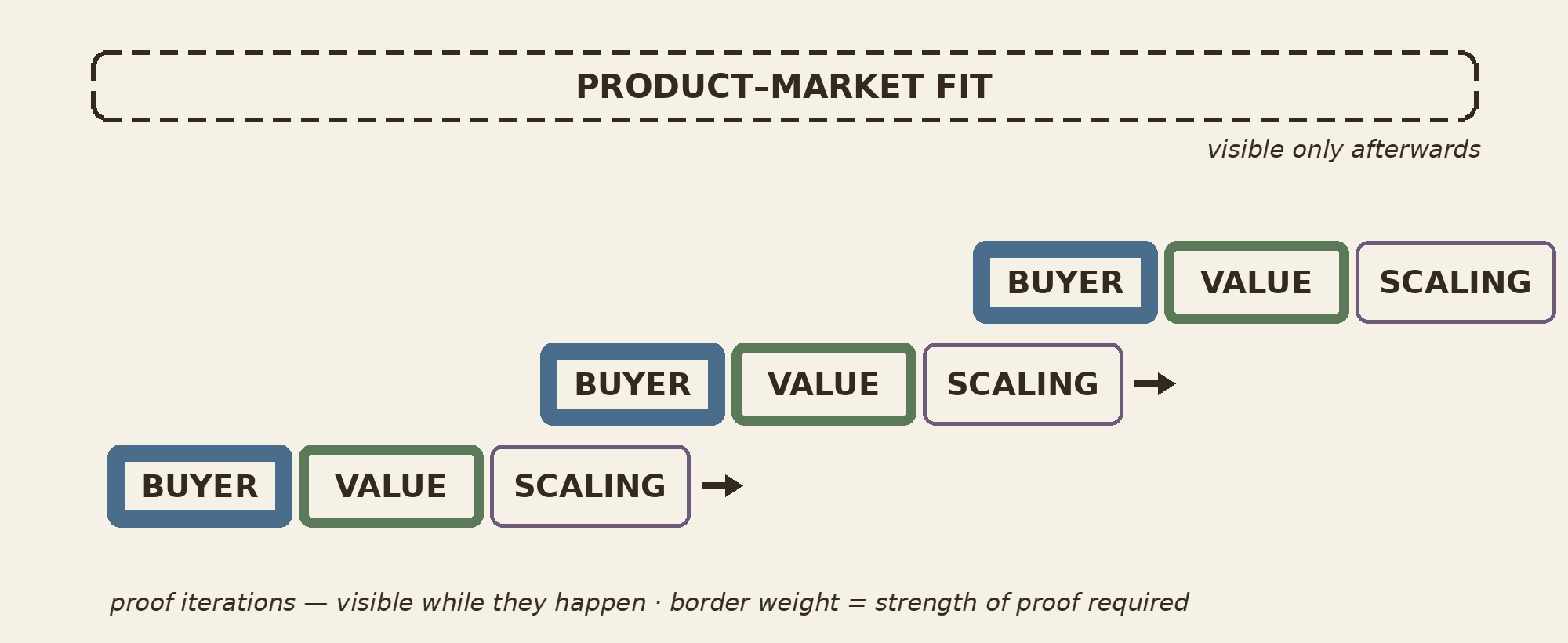 Diagram showing product-market fit built from three iterations of Buyer Proof, Value Proof and Scaling Proof together, each iteration drawn with a heavier border to show the evidence must get stronger each time, with the label "product-market fit" appearing only after the iterations, since it is visible only afterwards.