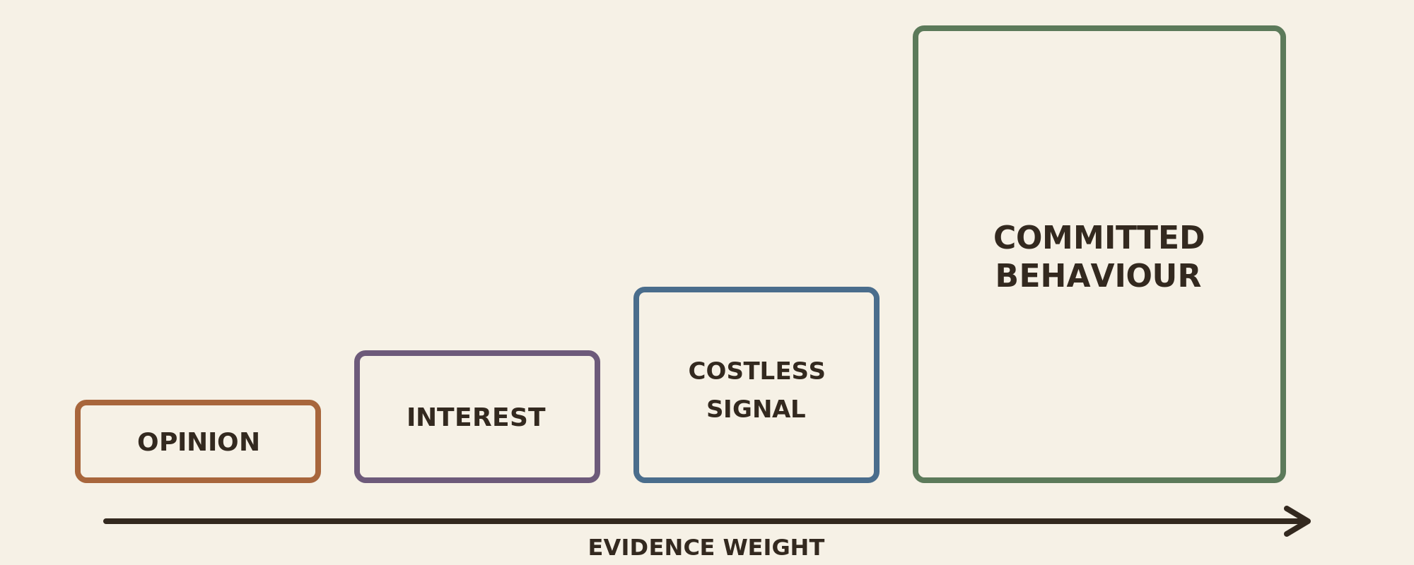 Diagram of four rising boxes labelled Opinion, Interest, Costless Signal and Committed Behaviour, along an axis labelled "Evidence weight" that increases left to right.